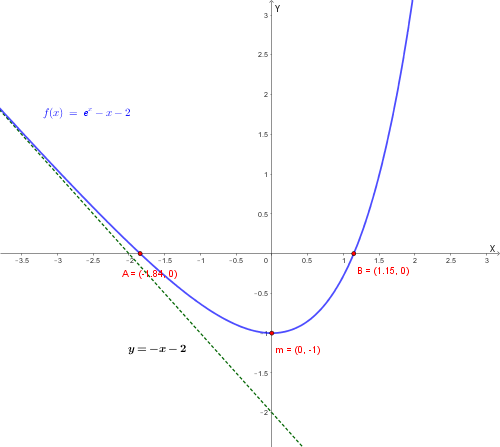 Grafico completo f(x)
