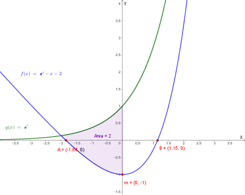 Confronto f(x) e g(x)