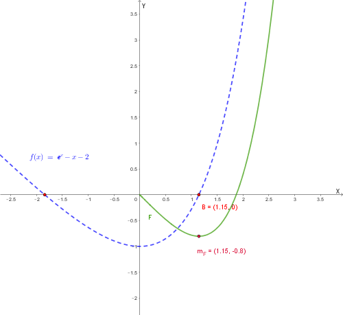 Grafico funzione integrale