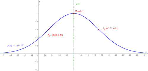 Grafico della funzione gaussiana traslata in x=1