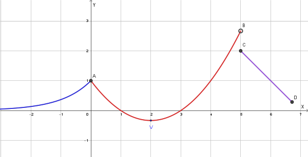 Grafico della funzione a tratti
