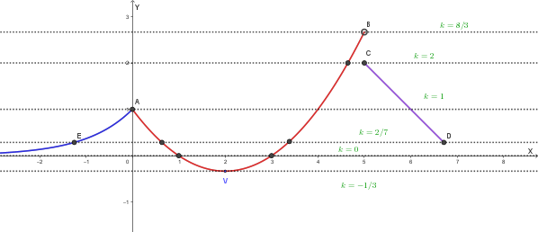 Intersezioni con la generica retta y=k