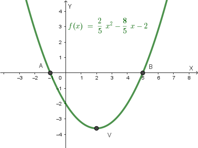 Grafico della parabola y=f(x)