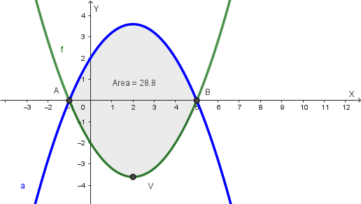 Grafico dell'area tra le funzioni f(x) e a(x)