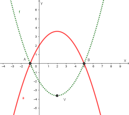 Grafico della funzione y=a(x)=-f(x)