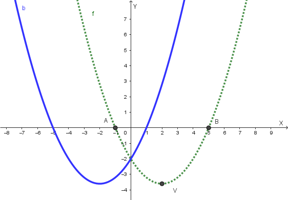 Grafico della funzione y=b(x)=f(-x)