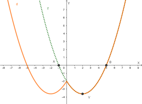 Grafico della funzione y=d(x)=f(|x|)