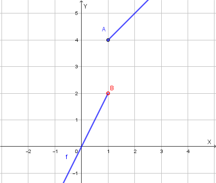 Grafico della funzione f(x)