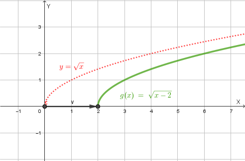 Grafico della funzione g(x)