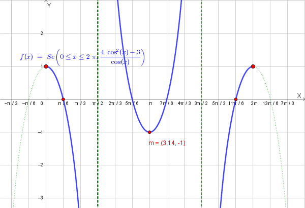 Grafico della funzione f(x)