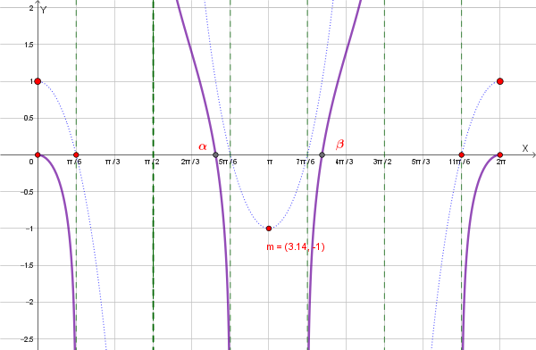 Grafico della funzione ln(f(x))