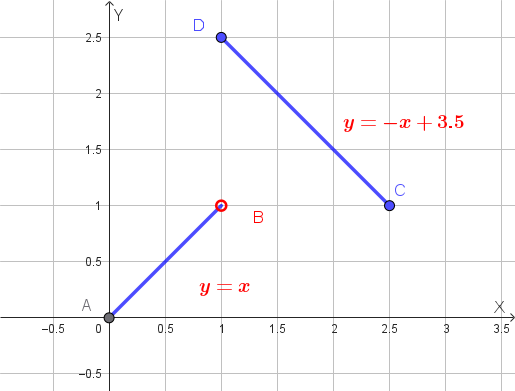 Grafico della funzione a tratti non monotona ma iniettiva