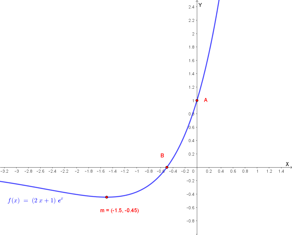 Grafico della funzione f(x)=(2x+1)e^x