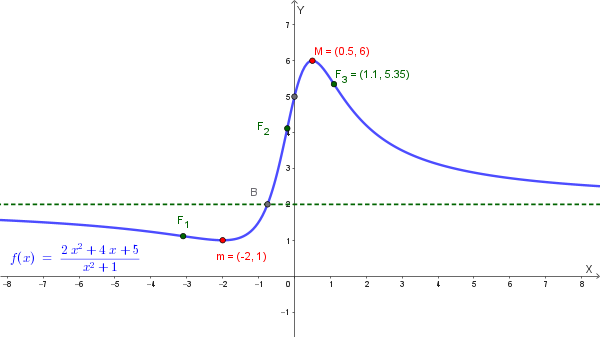 Grafico della funzione f(x)