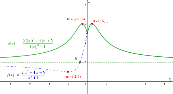 Confronto tra f(x) e g(x)