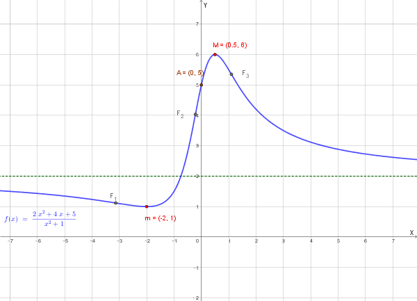 Grafico della funzione y=f(x)