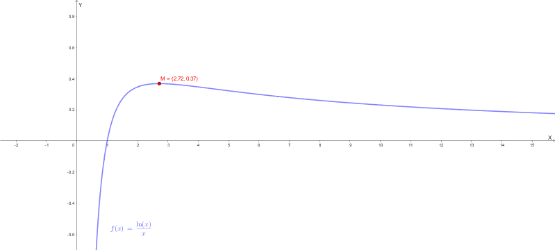 Grafico della funzione f(x) = ln(x)/x