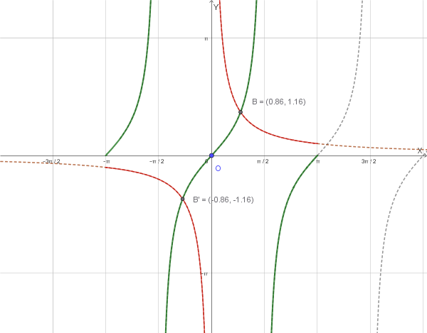 Confronto grafico tra tan(x) e 1/x