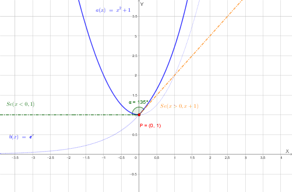 Grafico della funzione con semitangenti