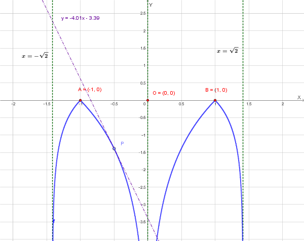 Grafico della funzione f(x)