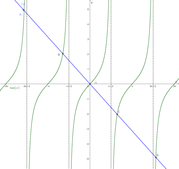 Grafico di tan(x) e -x