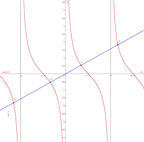 Grafico di cot(x) e x/2