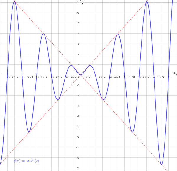 Grafico di f(x)=x*sin(x)