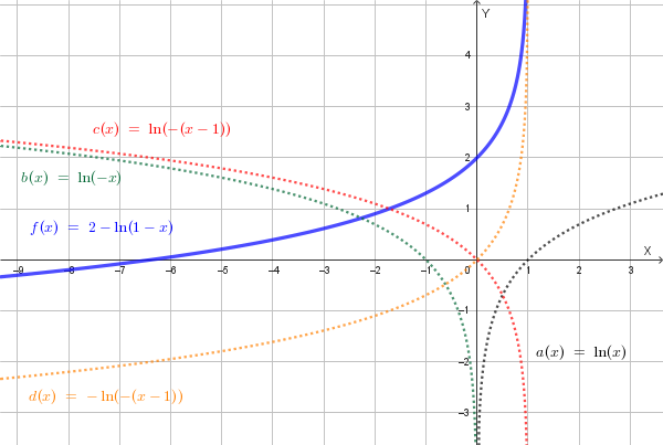 Grafico della funzione y=2-ln(1-x)