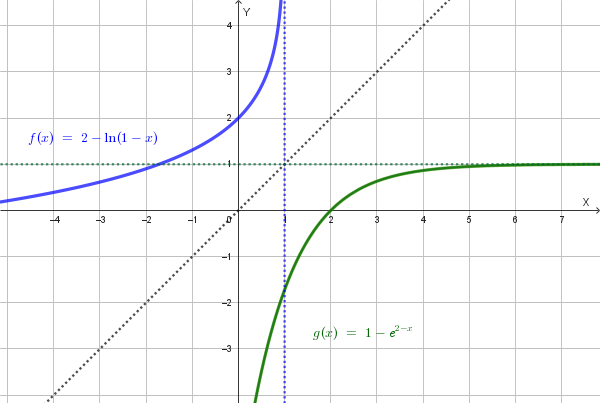 Grafico della funzione inversa y=1-e^(2-x)
