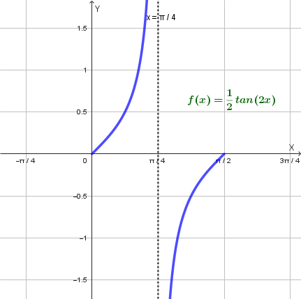 Grafico della funzione 1/2 tan(2x)