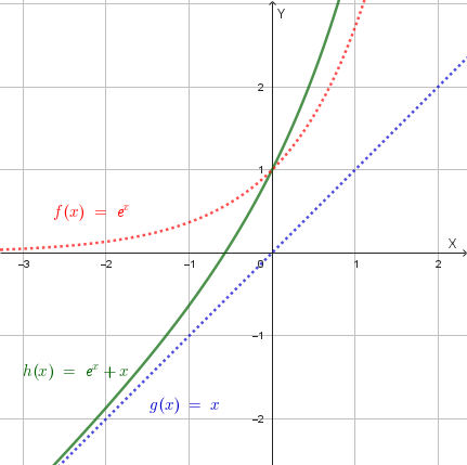 Grafico di due funzioni crescenti e della loro somma