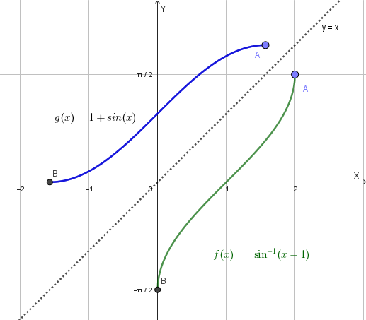 Grafico della funzione inversa g(x) = sin(x) + 1
