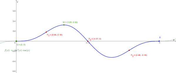 Grafico della funzione