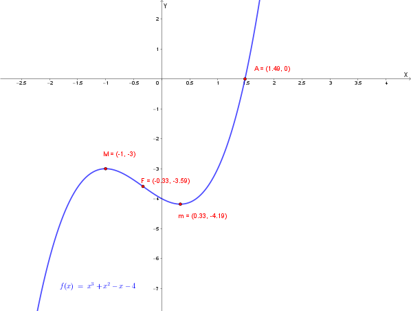 Grafico della funzione f(x)