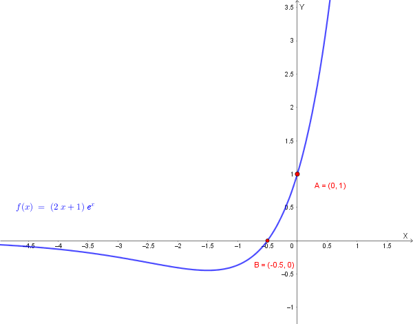Grafico qualitativo della funzione
