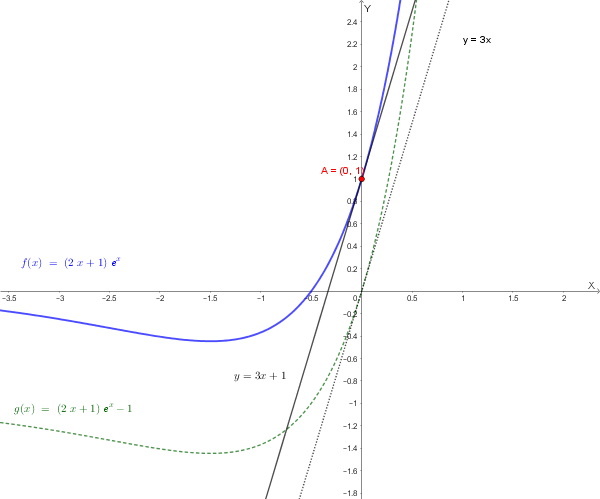 Grafico con tangente
