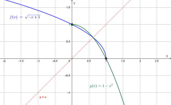 Grafico della funzione y=sqrt(1-x) e della sua inversa y=1-x^2
