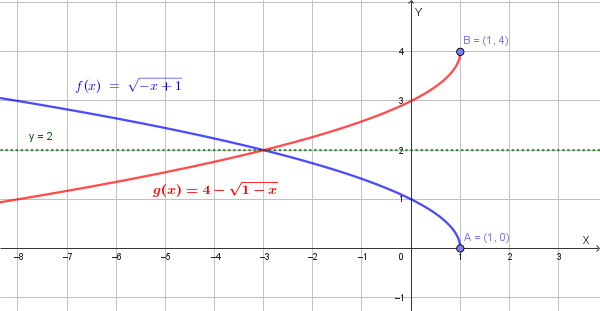Grafico della funzione y=sqrt(1-x) e della sua inversa y=1-x^2