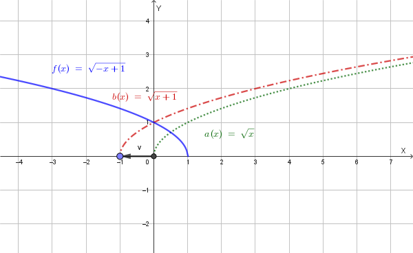Grafico della funzione y=sqrt(1-x) e della sua inversa y=1-x^2
