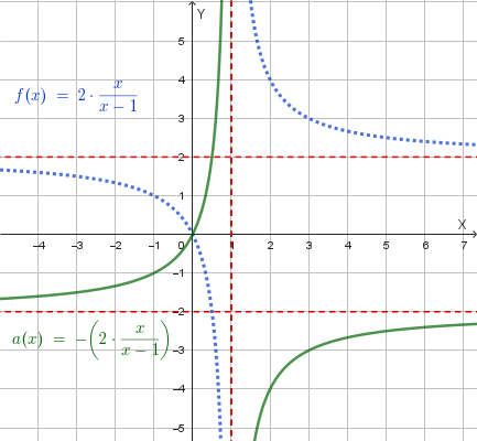 Grafico della funzione y=-2x/(x-1)