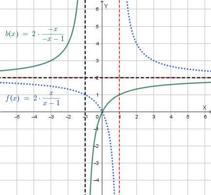 Grafico della funzione y=2x/(x+1)