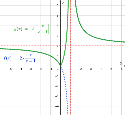 Grafico della funzione y=|2x/(x-1)|