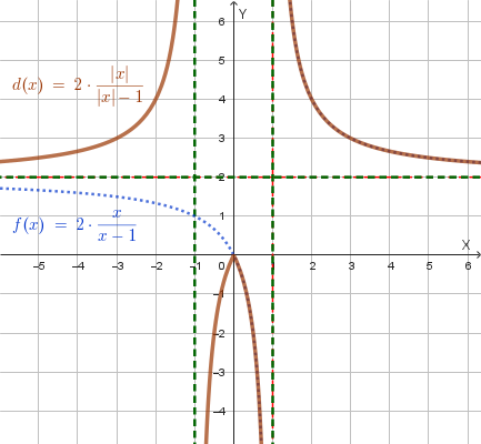 Grafico della funzione y=2|x|/(|x|-1)