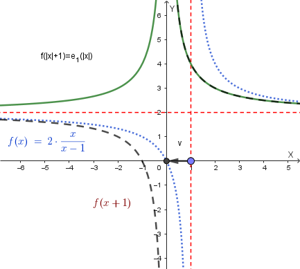 Grafico della funzione y=f(|x|+1)