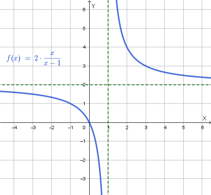 Grafico della funzione y=2x/(x-1)