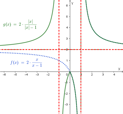 Grafico della funzione y=f(|x|)