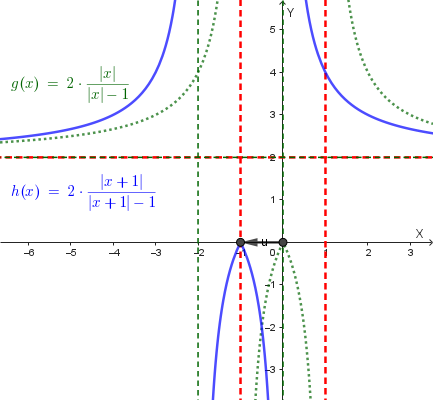 Grafico della funzione y=f(|x+1|)