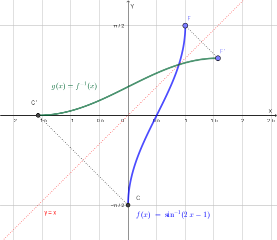 Grafico della funzione inversa y=g(x)
