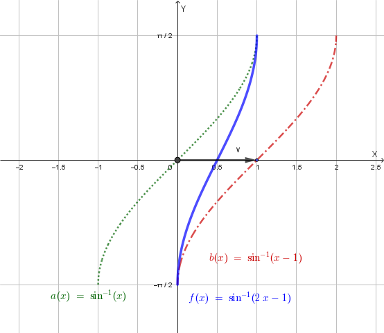 Grafico della funzione y=arcsin(2x-1)