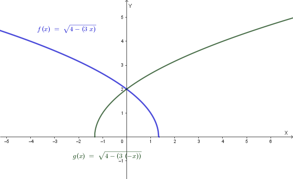 Grafico della funzione simmetrica rispetto all'asse y